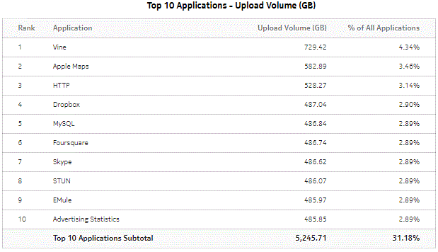 Top Applications with Selected Application Profiles - Upload Volume Top Applications with Selected Application Profiles - Upload Volume