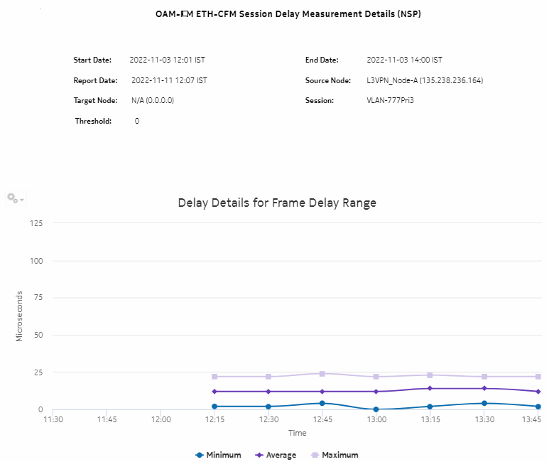 OAM-PM ETH-CFM Session Delay Measurement Details (NSP) – Delay Details for Frame Delay Range OAM-PM ETH-CFM Session Delay Measurement Details (NSP) – Delay Details for Frame Delay Range