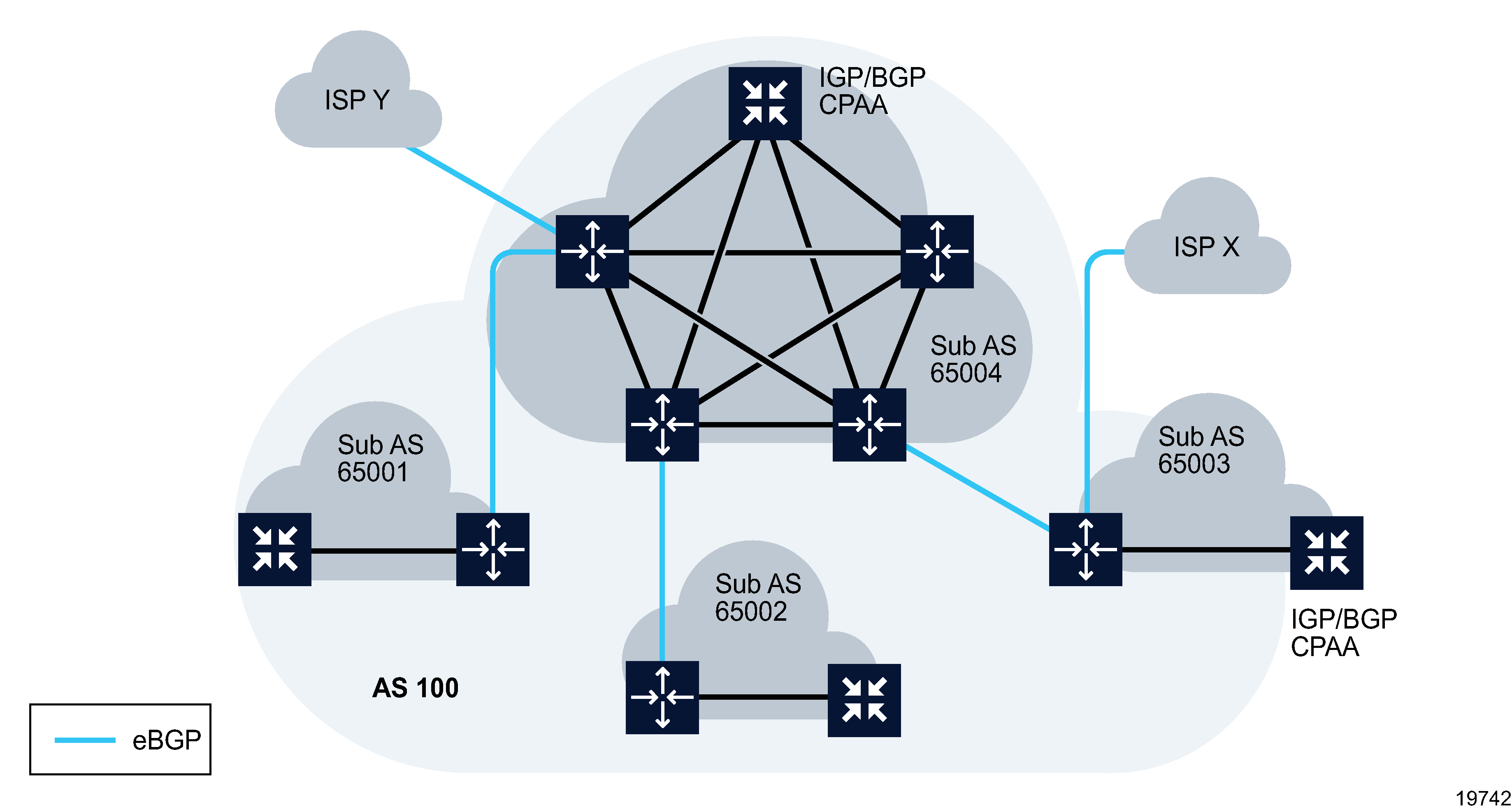 BGP confederation AS with one IGP administrative domain in each sub-AS sample topology BGP confederation AS with one IGP administrative domain in each sub-AS sample topology