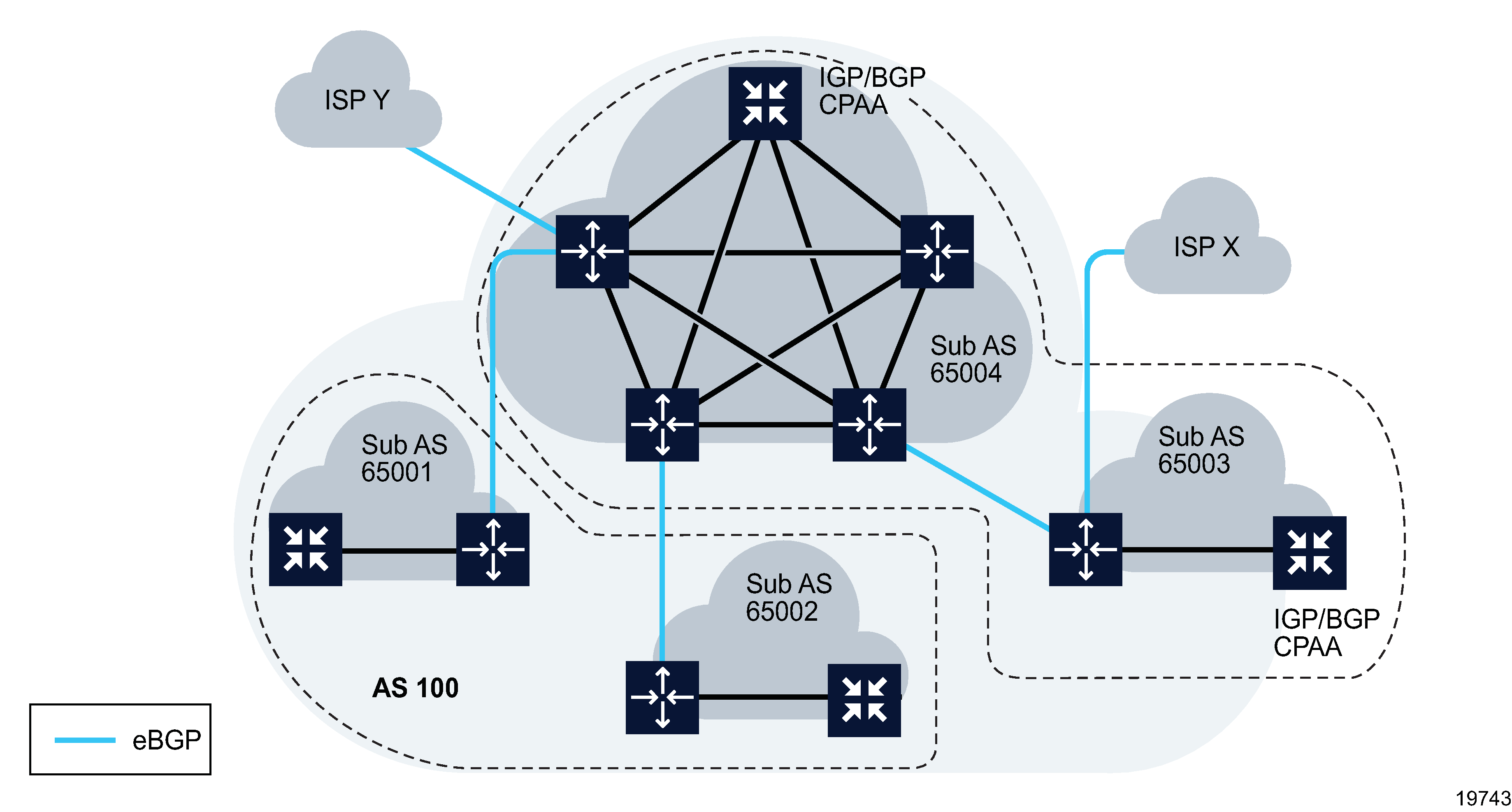 BGP confederation AS with multiple IGP administrative domains sample topology BGP confederation AS with multiple IGP administrative domains sample topology