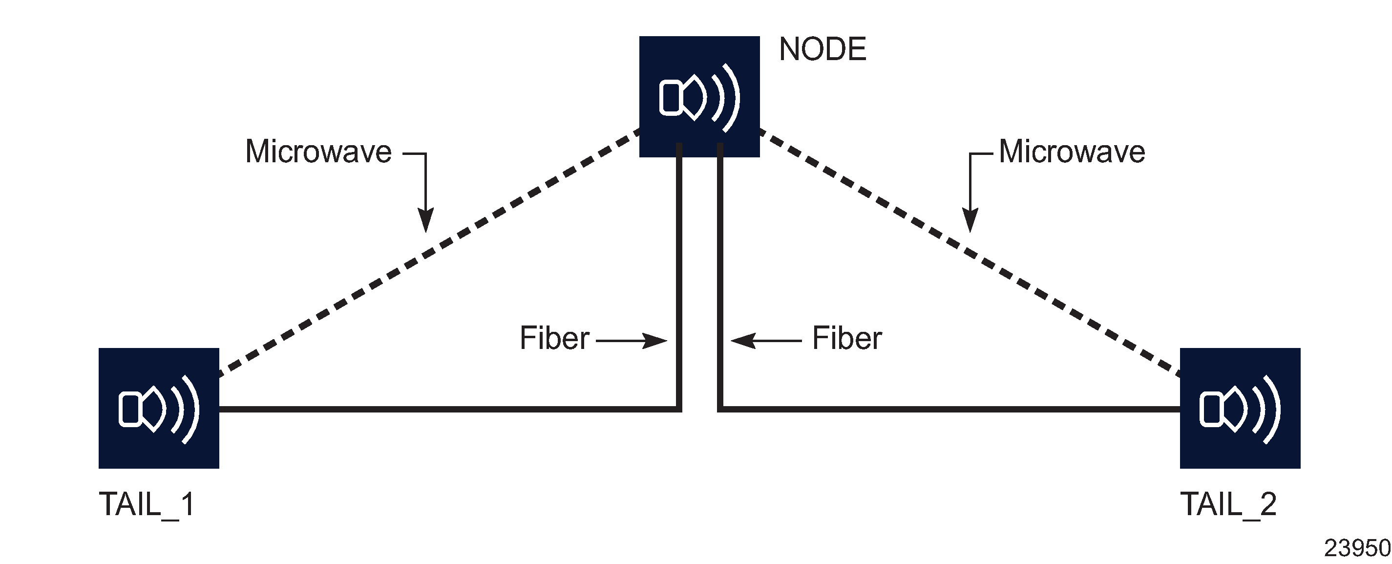 Fiber-microwave protection on tail nodes Fiber-microwave protection on tail nodes