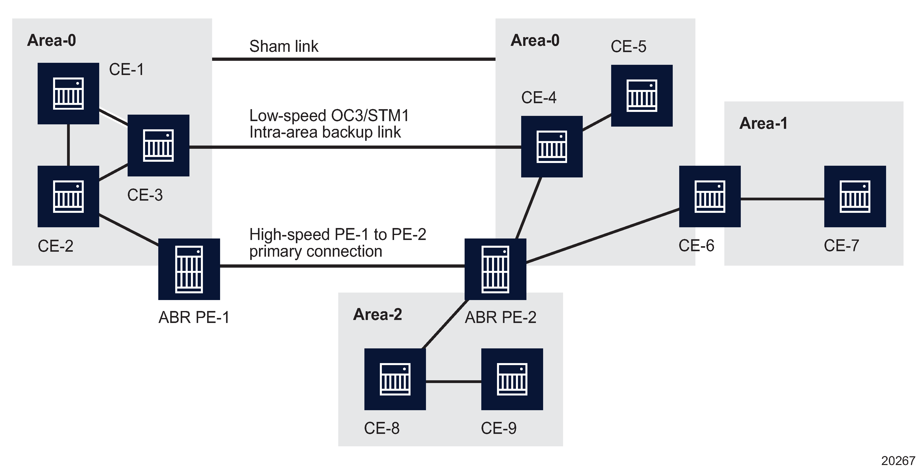 Sham link configuration example Sham link configuration example