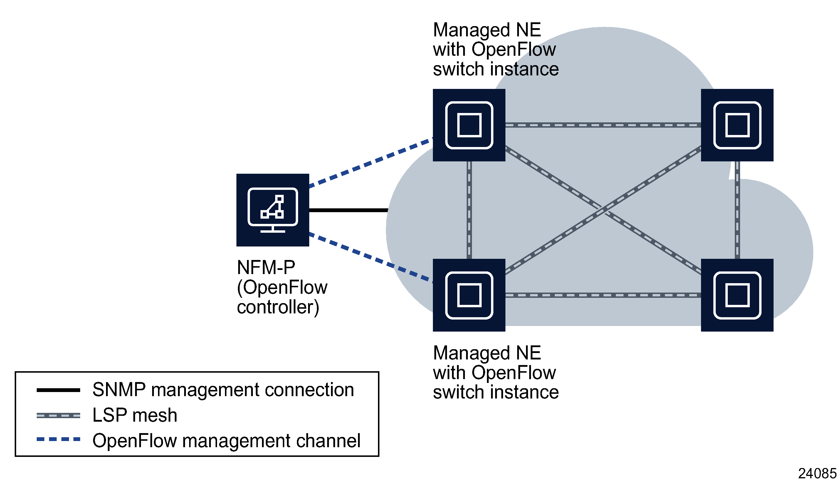 Basic OpenFlow management topology Basic OpenFlow management topology