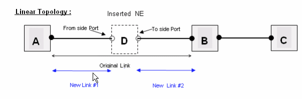 Insert Node Linear Chain Topology