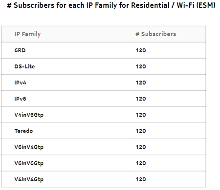 IP Family Usage Report, #subscribers per family