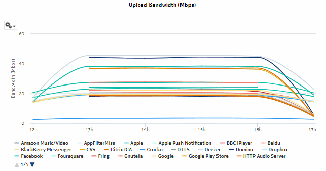 Raw and Hourly Bandwidth per Application report—upload bandwidth