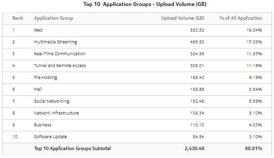 Top Application Groups by Usage - upload volume