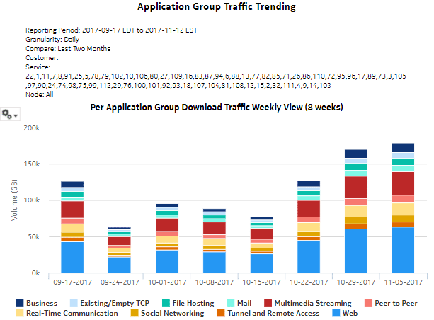 Application Group Traffic Trending report