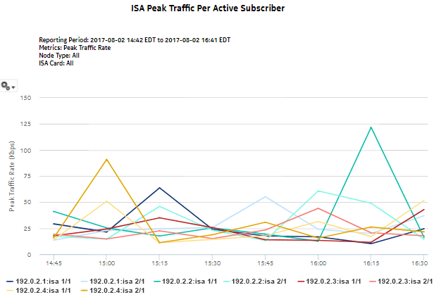 ISA Per Active Subscriber Traffic report