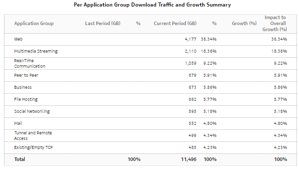  Application Group Traffic and Growth summary