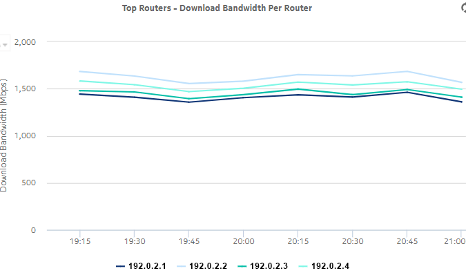 Top Routers - Download Bandwidth Per Router dashlet