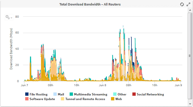 Total Download Bandwidth - All Routers dashlet