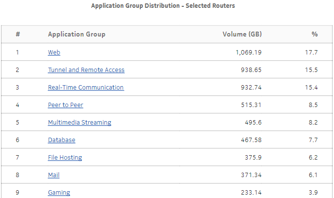 Application Group Distribution — Selected Routers dashlet