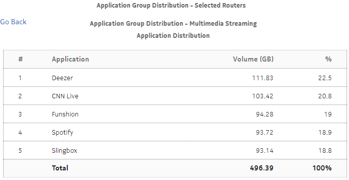 Application Group Distribution - Selected Routers drill-down