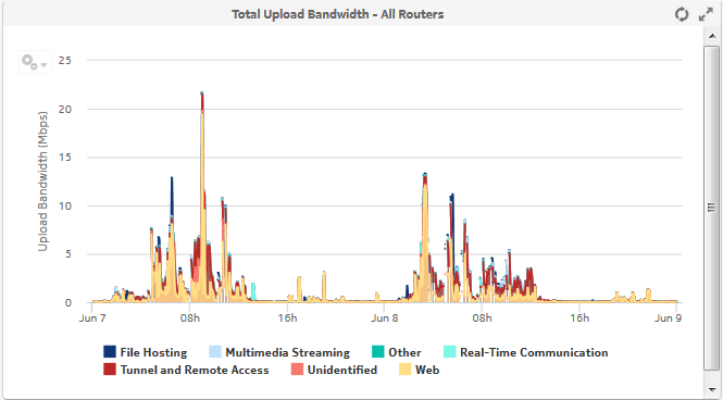 Total Upload Bandwidth - All Routers dashlet