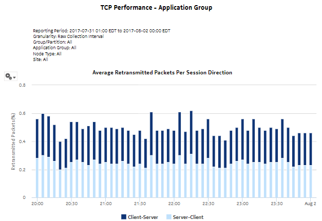 TCP Performance Report for Selected Application Group report