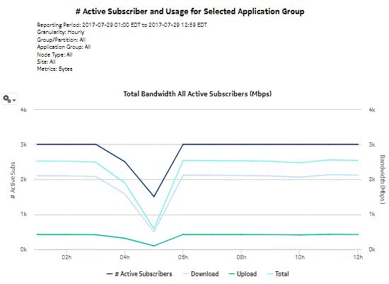 # Active Subscribers and Usage for Selected Application Groups report