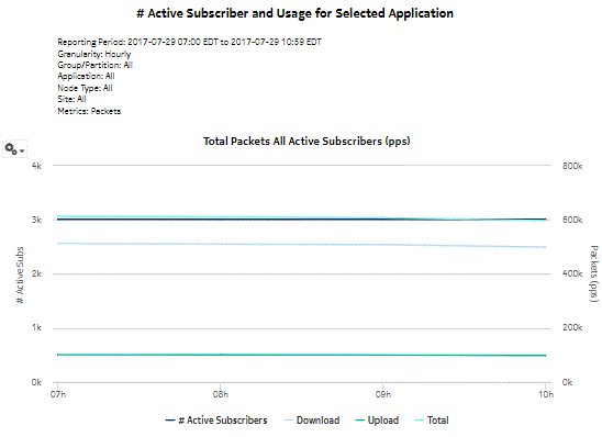 # Active Subscribers and Usage for Selected Applications report