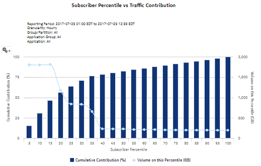 Subscriber Percentile vs Traffic Contribution report