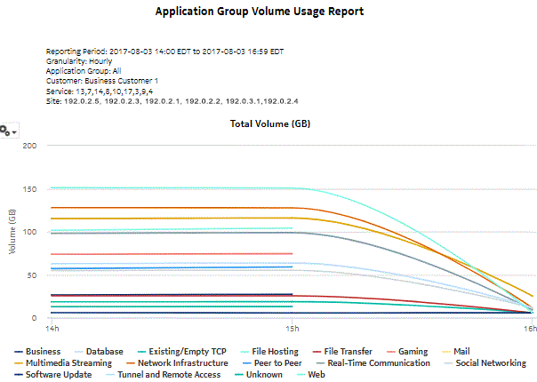 Application Group Usage Report - total volume