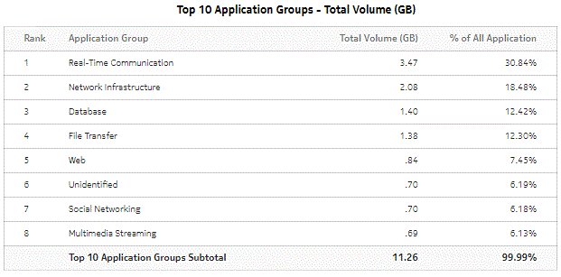 Top Application Groups with Selected Subscribers - Total Volume