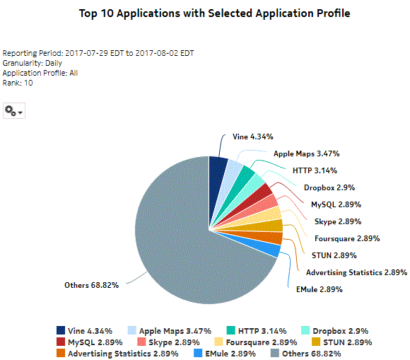 Top Applications with Selected Application Profiles report