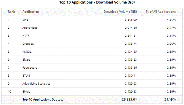 Top Applications with Selected Application Profiles - Download Volume
