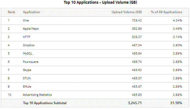 Top Applications with Selected Application Profiles - Upload Volume