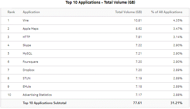 Top Applications with Selected Subscribers - Total Volume