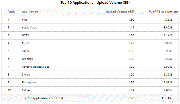 Top Applications with Selected Subscribers - Upload Volume