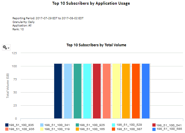 Top Subscribers by Application Usage report