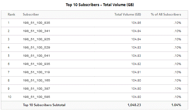Top Subscribers by Application Usage - Total Volume