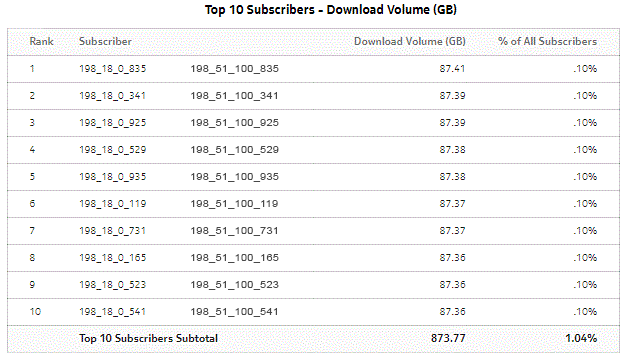 Top Subscribers by Application Usage - Download Volume