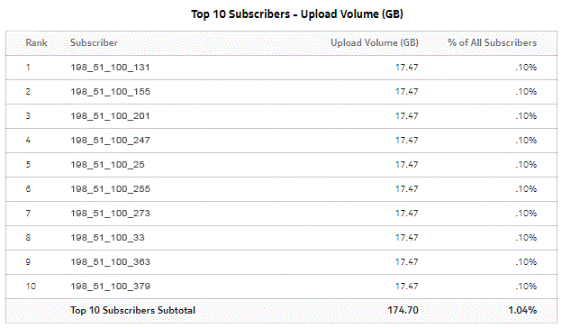 Top Subscribers by Application Usage - Upload Volume