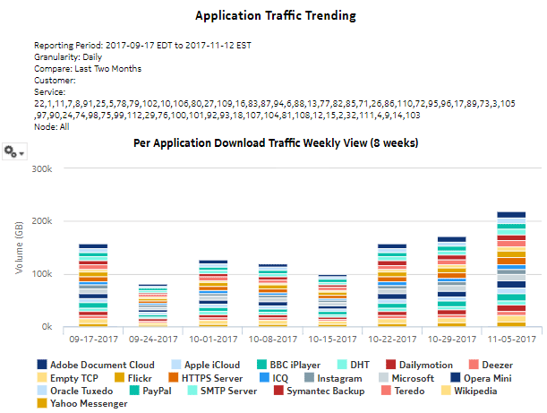 Application Traffic Trending report