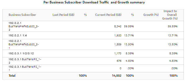 Business Subscriber Download Traffic and Growth summary