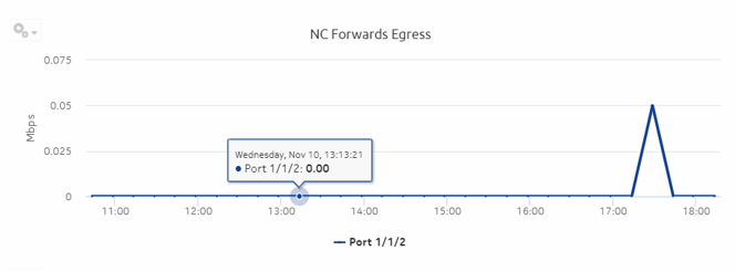 Ports and Interfaces Forwards and Discards per Queue Details report