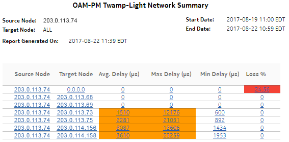 OAM-PM TWL Network Summary report