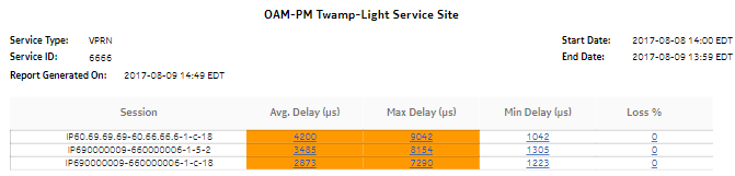 OAM-PM Twamp-Light Service Site report