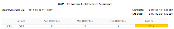 OAM-PM TWAMP-Light Service Summary report