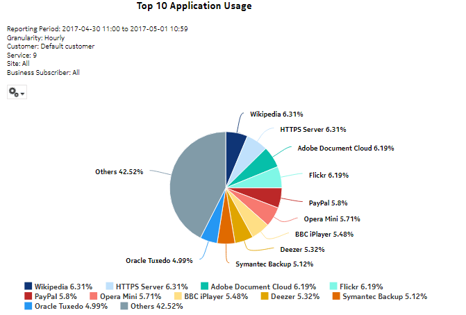 Top Application Usage