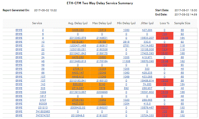 ETH-CFM Two Way Delay Service Summary report
