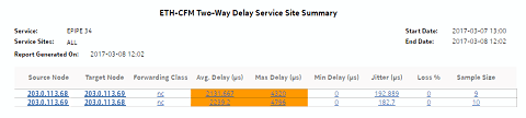ETH-CFM Two Way Delay Service Site Summary report