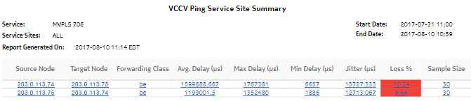 VCCV Ping Service Site Summary report