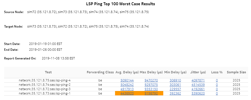 LSP Ping Top 100 Worst Case Results report