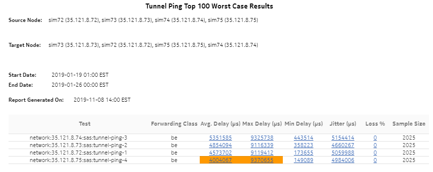Tunnel Ping Top 100 Worst Case Results report