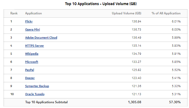 Top Applications—Upload Volume (GB)