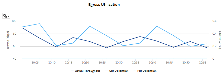 SAP Utilization Details report—Egress utilization