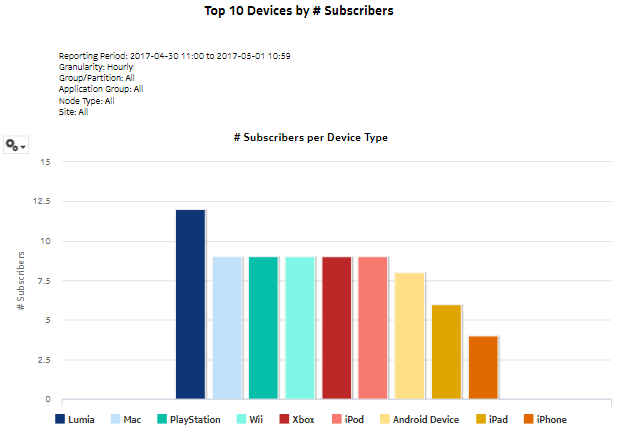Top Devices by # Subscribers report