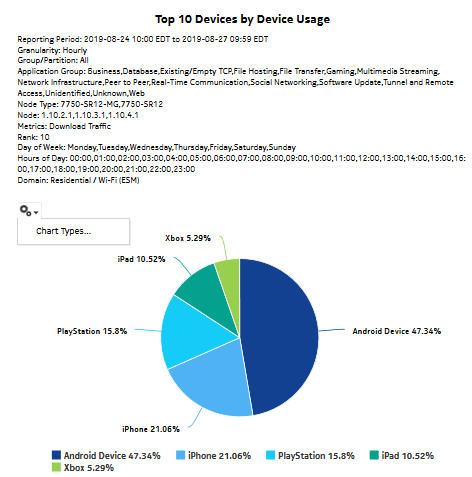 Top Devices by Device Usage report